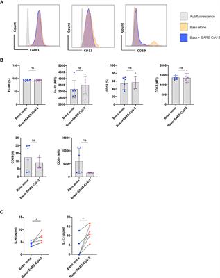 SARS-CoV-2 Induces Cytokine Responses in Human Basophils